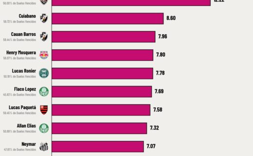 Cuiabano, Barros e Paulo Henrique figuram entre os 10 atletas com mais duelos ganhos no Brasileiro