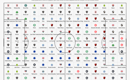 Brasileirão: Robert Renan, Thiago Mendes e Andrés Gómez se destacam em toques na bola em diferentes setores do campo