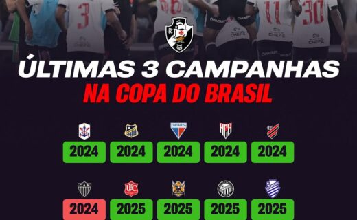 Copa do Brasil: Vasco alcança 13 triunfos em mata-matas nas últimas 3 edições