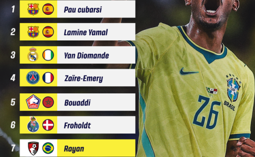 Rayan figura entre os 10 finalistas do prêmio Golden Boy
