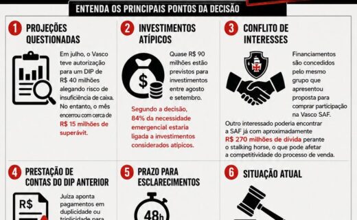 Juíza da 4ª Vara Empresarial mantém bloqueio de empréstimo DIP e solicita finalização da auditoria