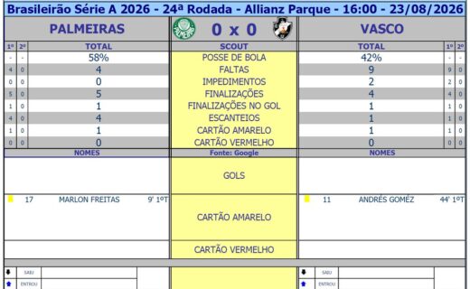 Palmeiras e Vasco: estatísticas do primeiro tempo em confronto decisivo