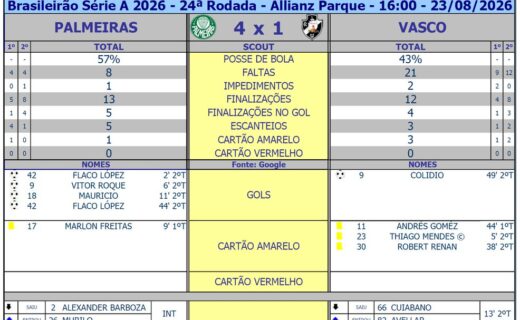 Palmeiras goleia Vasco por 4 a 1 e destaca estatísticas da partida