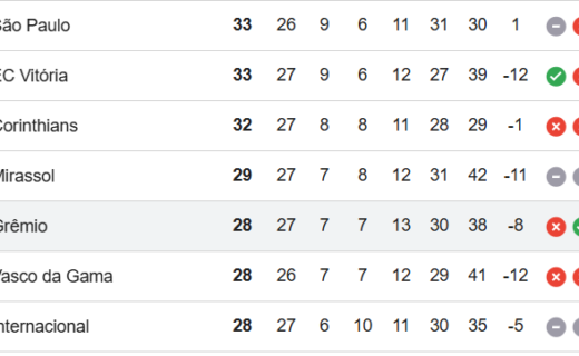 Grêmio é derrotado pelo Botafogo por 3 a 2 em jogo atrasado e permanece com 28 pontos no Brasileiro, empatado com o Vasco