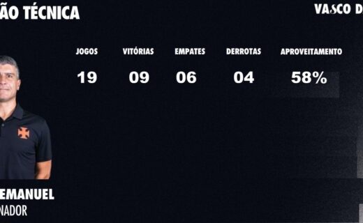 Pedro Emanuel registra 9 vitórias, 6 empates e 4 derrotas em 19 jogos pelo Vasco