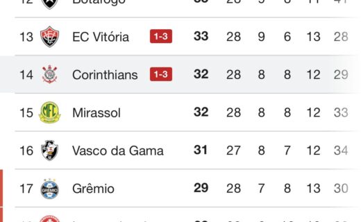 Vitória e Corinthians perdem na rodada e se aproximam do Vasco na tabela do Brasileiro