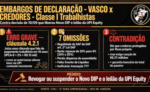 Credores entram com embargos de declaração para tentar impedir leilão da SAF do Vasco