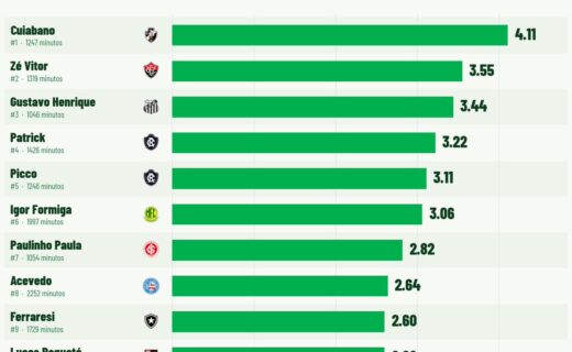 Cuiabano lidera ranking de desarmes por 90 minutos no Brasileirão com média de 4.11