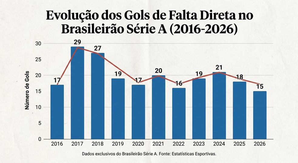 Gols de falta por ano no Brasileirão Série A — Foto: Inteligência Artificial