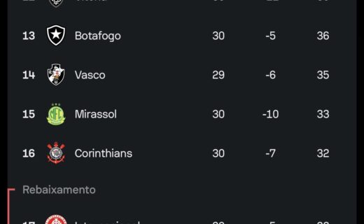 Coritiba e Botafogo empatam em 1 a 1 e Vasco permanece em 14º lugar no Brasileiro
