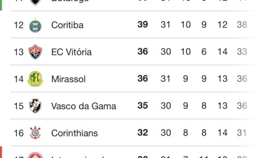 Vasco se mantém 3 pontos acima da zona de rebaixamento após derrota do Grêmio para o Cruzeiro por 4×2