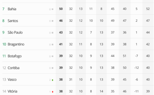 Vasco encerra 32ª rodada do Campeonato Brasileiro na 13ª posição, a 4 pontos do Z4