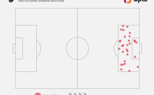 Vasco domina Santos com 30 ações na área rival, enquanto adversário registra apenas 7